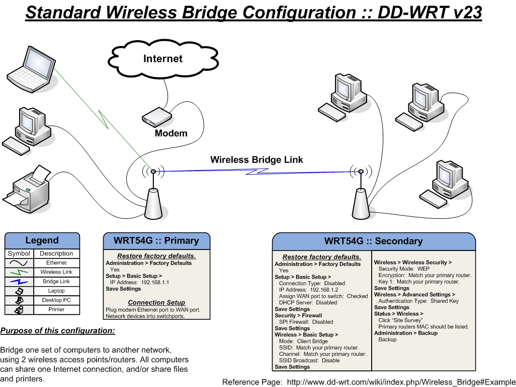 http://www.dd-wrt.com/wiki/images/3/3a/Standard_bridge_large.jpg