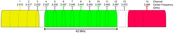 Illustration of Channel 6 Lower. Channels 6 and 10 are combined and Channel 8 is where the center of the combined channel is.